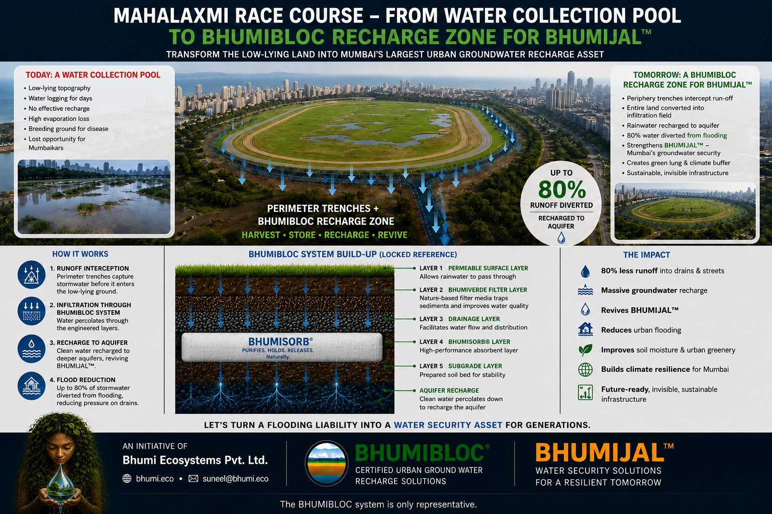 Mahalaxmi Racecourse — 211 acres Mumbai
