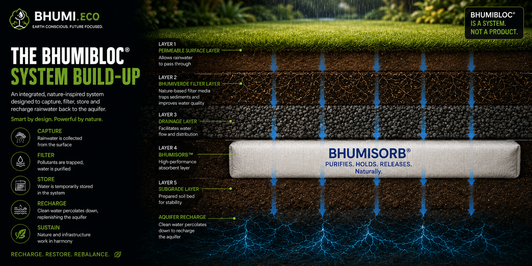 BHUMIBLOC® System Build-up — 7 Layers